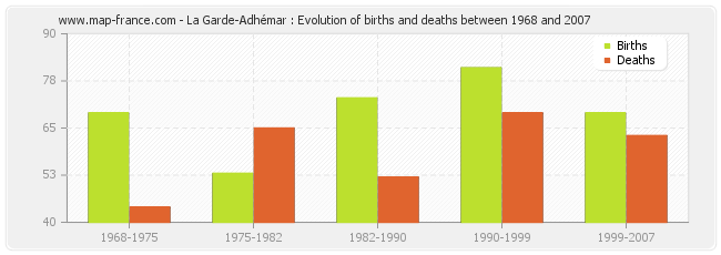 La Garde-Adhémar : Evolution of births and deaths between 1968 and 2007
